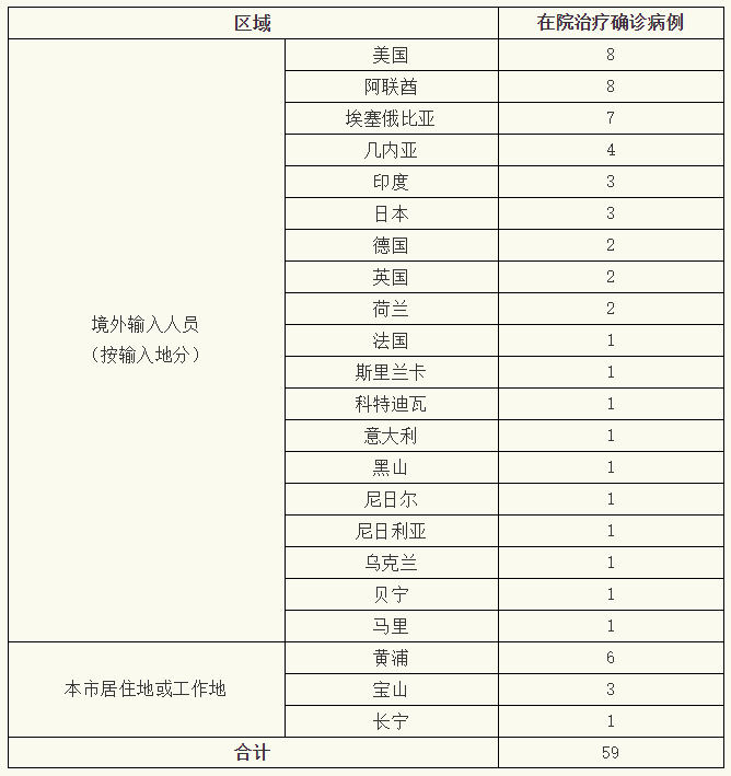 上海新增51例乘同一航班自俄抵沪_上海新增死亡52例_上海新增6例境外输入