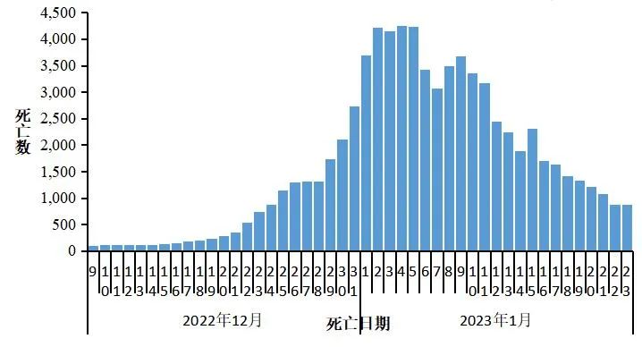 全国在院新冠病毒感染死亡病例变化情况(数据来源于31个省(区,市)及